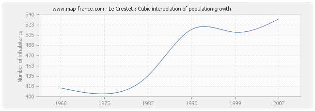 Le Crestet : Cubic interpolation of population growth